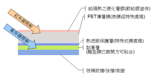 Insulation film modules