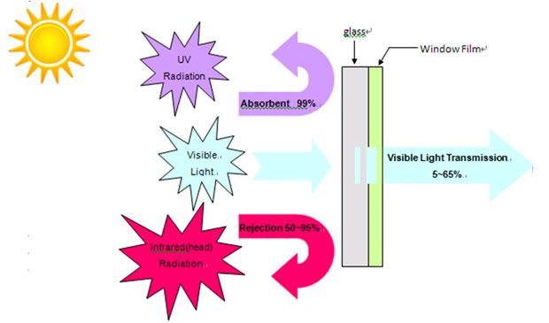 節能膜專業名詞解析
